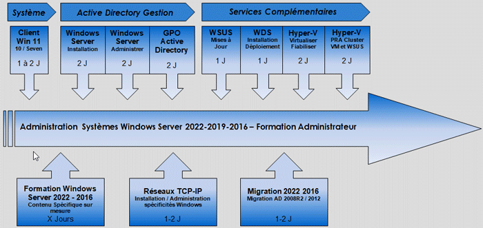 stages windows server 2022 2016 organigramme
